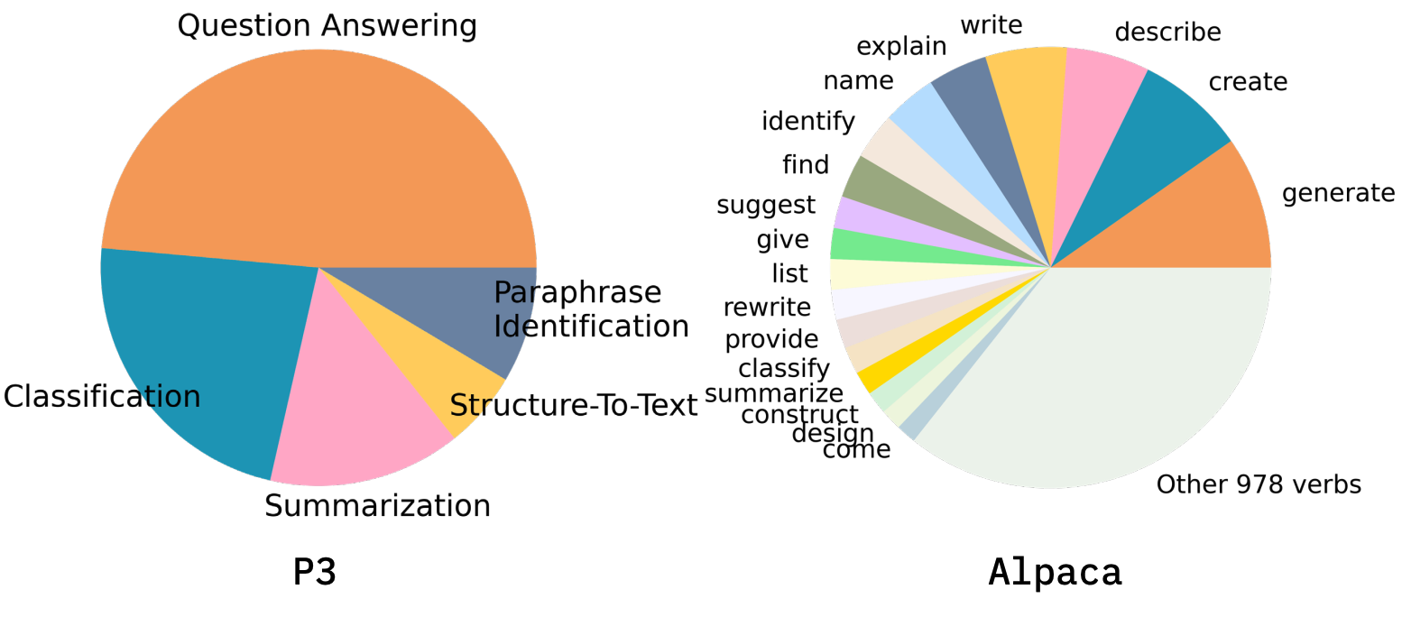 Demystifying Instruction Mixing for Fine-tuning Large Language Models