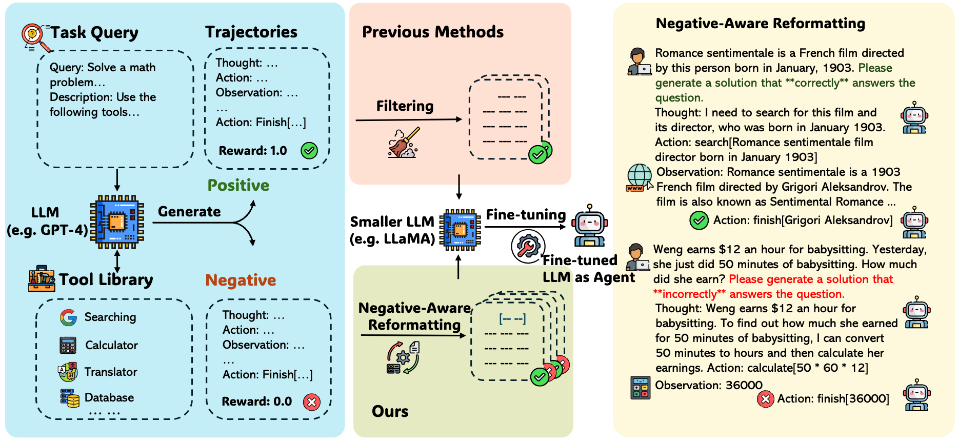 Learning From Failure: Integrating Negative Examples when Fine-tuning Large Language Models as Agents