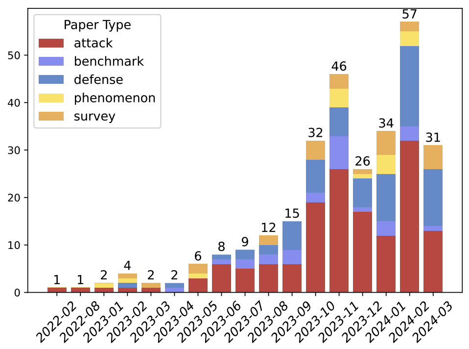 Against The Achilles' Heel: A Survey on Red Teaming for Generative Models