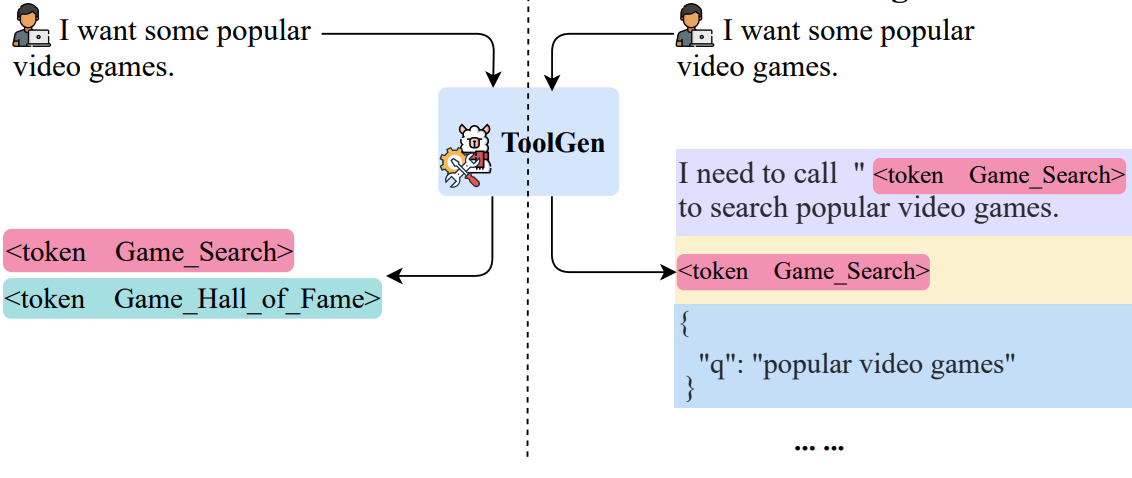 ToolGen: Unified Tool Retrieval and Calling via Generation