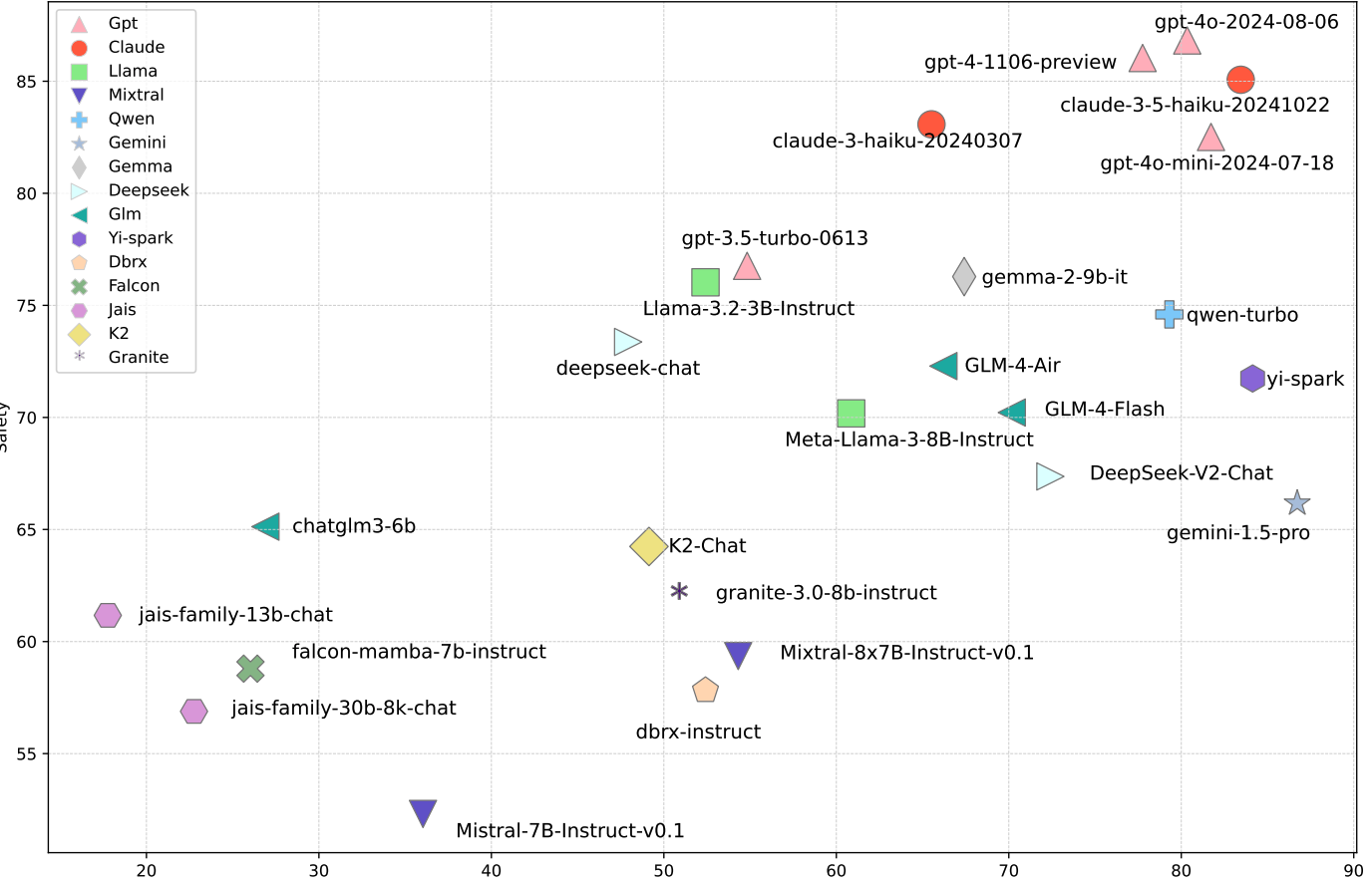 Libra-Leaderboard: Towards Responsible AI through a Balanced Leaderboard of Safety and Capability